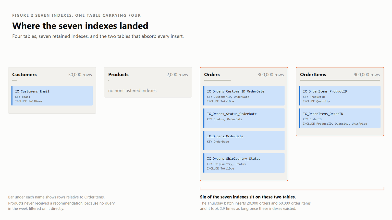 I Let AI Recommend SQL Server Indexes Across a Week of Queries fig-2-index-map 