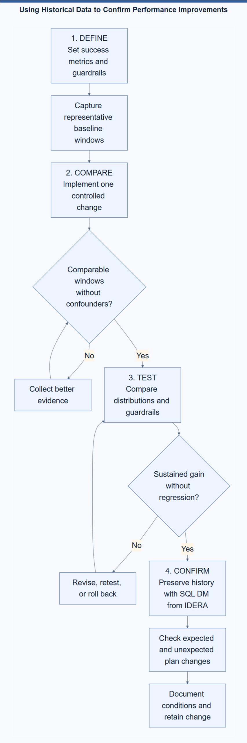 Using Historical Data to Confirm Performance Improvements historical-performance-proof-scaled 