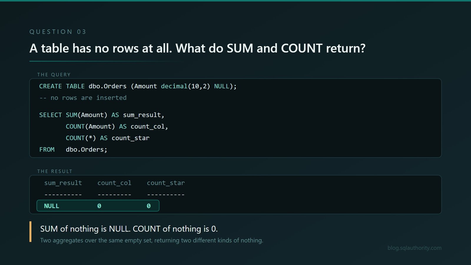 Eleven SQL Server Interview Questions That Look Far Too Easy q03-empty-aggregates 