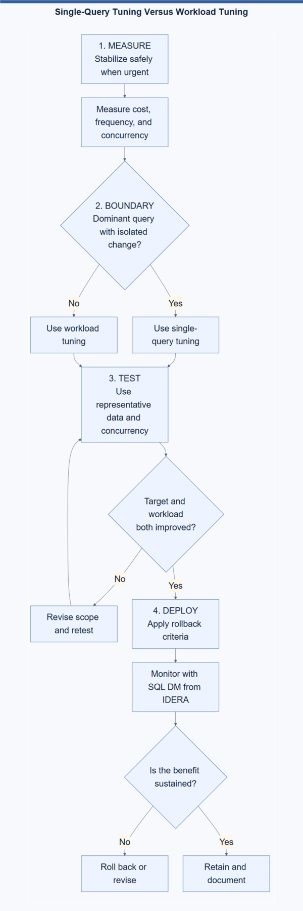 All Articles query-versus-workload-tuning-600x1800 