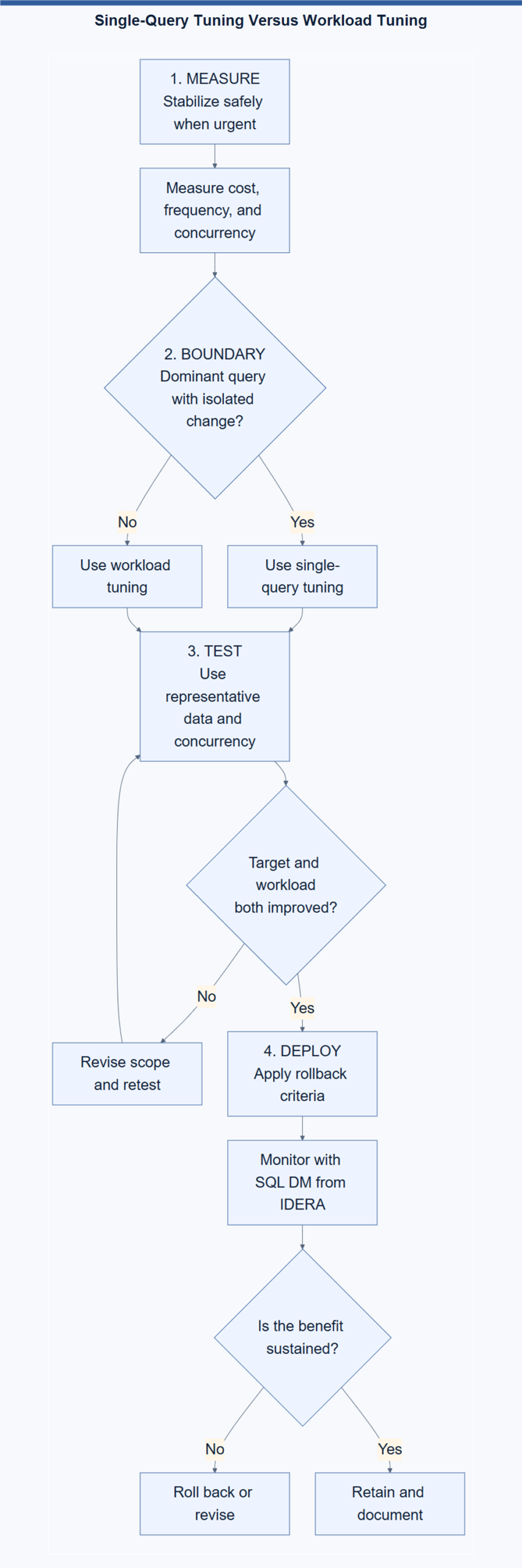Single-Query Tuning Versus Workload Tuning query-versus-workload-tuning-scaled 