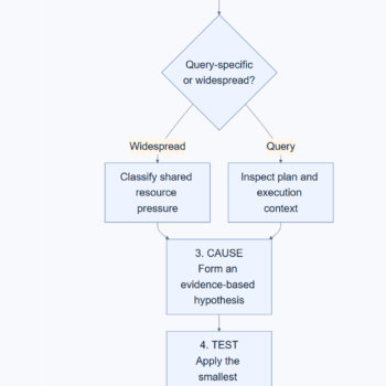 Vertical technical decision flow for determining whether a slow query originates in SQL Server, blocking, shared resource pressure, an execution plan, or an external application tier.