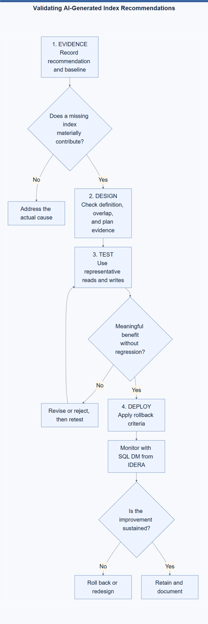 A Better Fire Alarm Is Still a Fire validating-ai-indexes-800x2400 