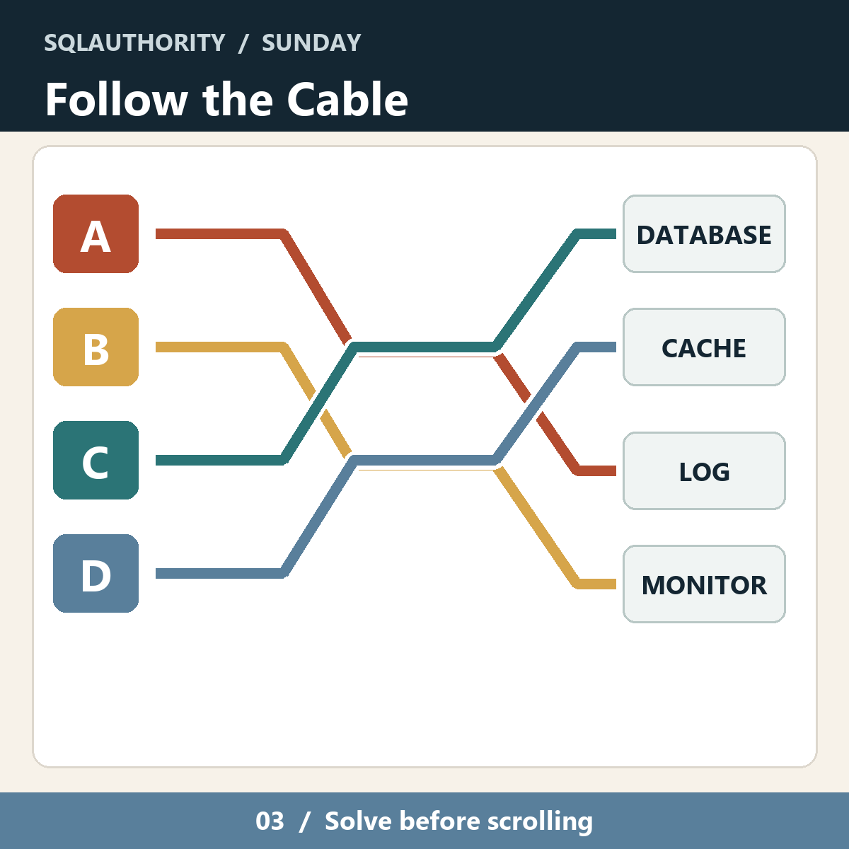 Four thick, differently coloured cables run from A through D on the left. Only one cable reaches the database on the right.