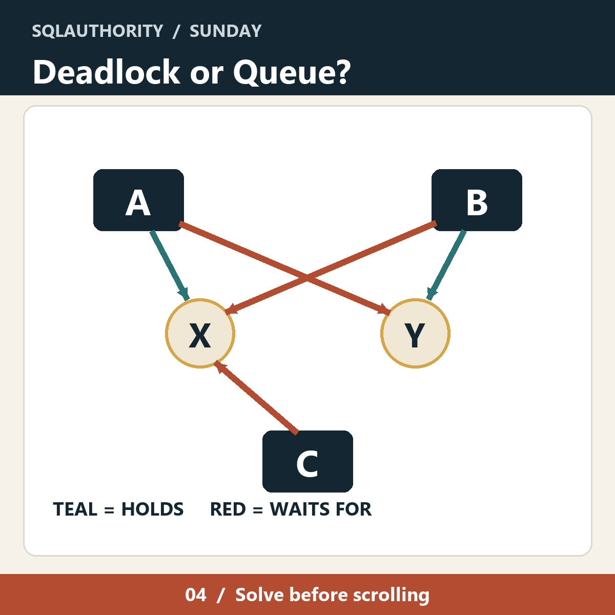 Deadlock or just a queue diagram: sessions A, B and C and resources X and Y, connected by hold and wait arrows.