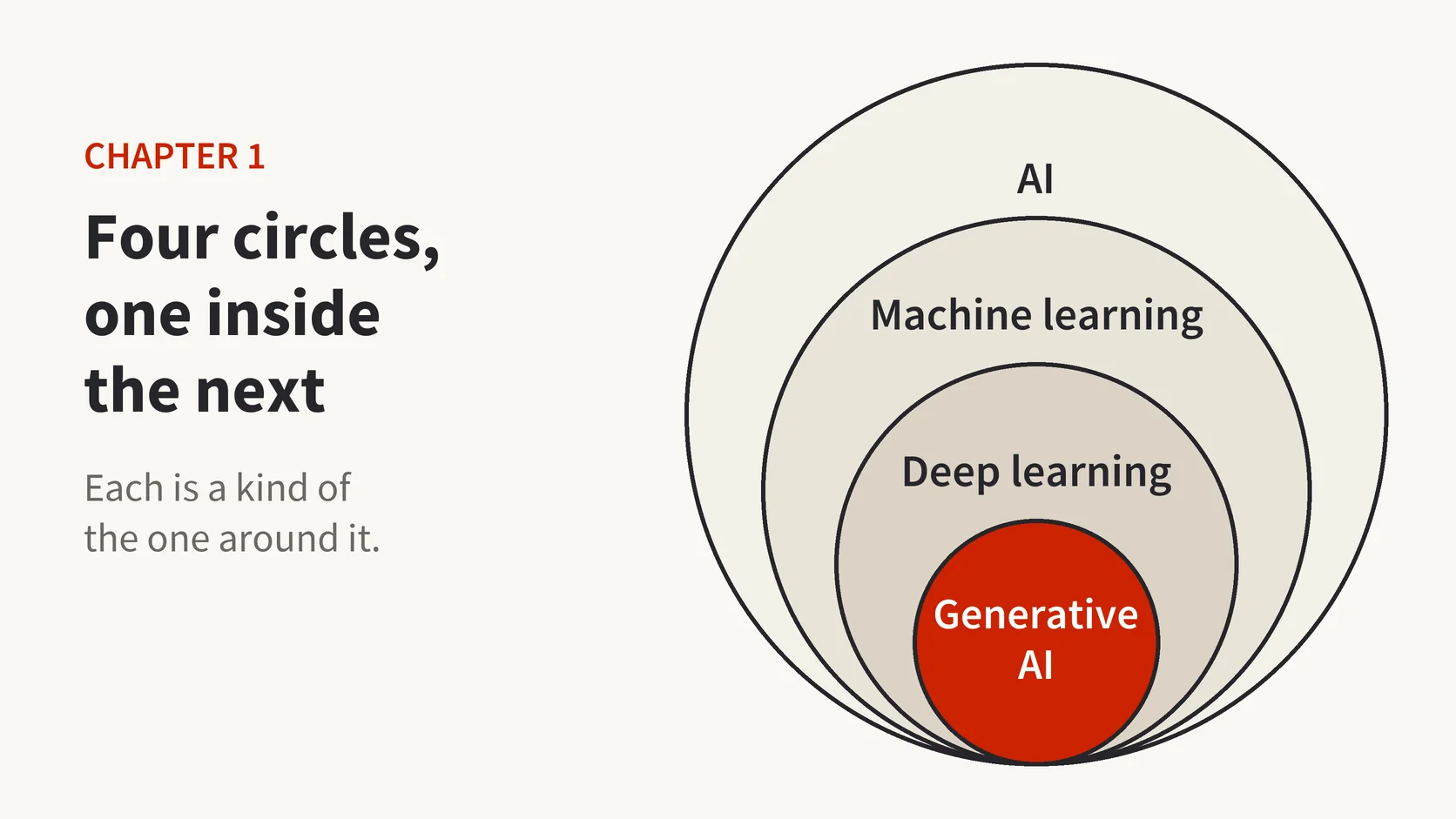 Figure showing four circles, one inside the next: AI, machine learning, deep learning and generative AI.