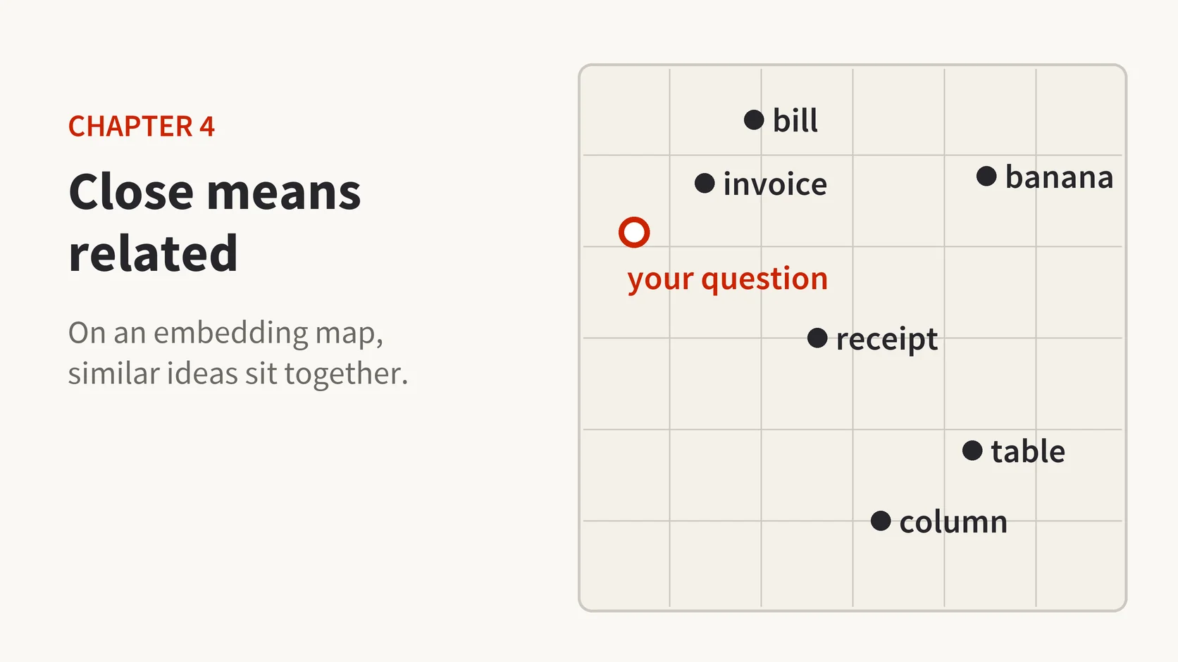 Figure showing an embedding map where related ideas become neighbours.