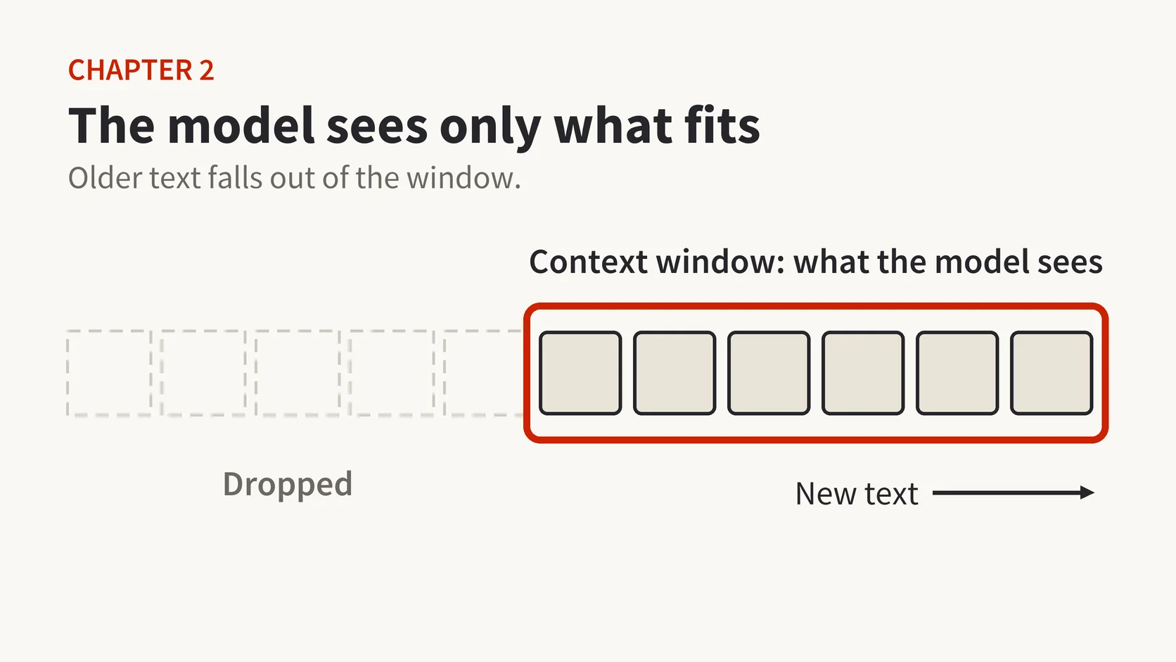 Figure showing that the model sees only what fits in its context window, and everything else is gone.