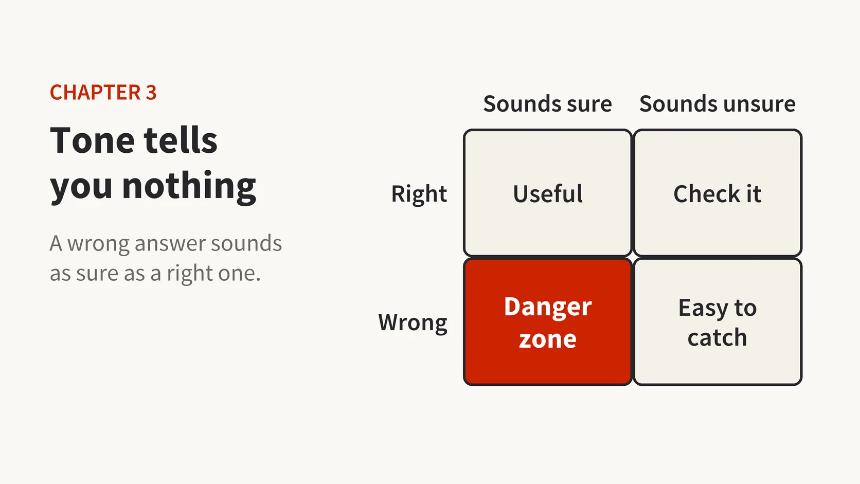Figure from chapter three, a two by two grid with sounds sure and sounds unsure across the top and right and wrong down the side, with the sure and wrong square marked as the danger zone.