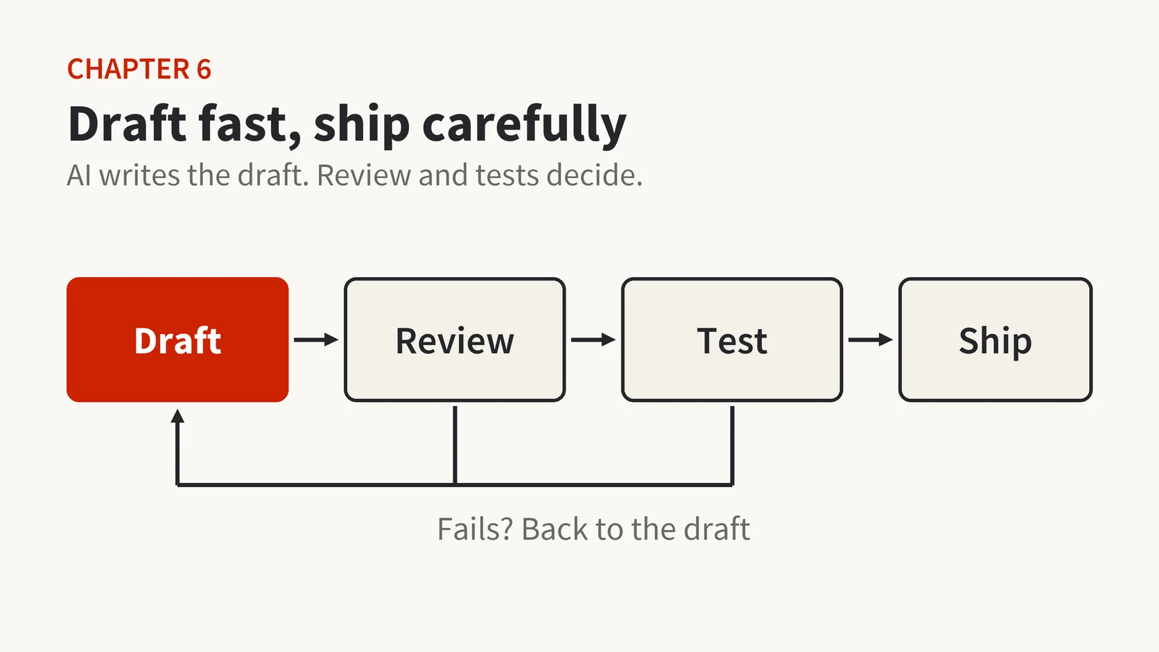 Figure from chapter six showing that AI writes the draft while review and tests decide whether it ships.