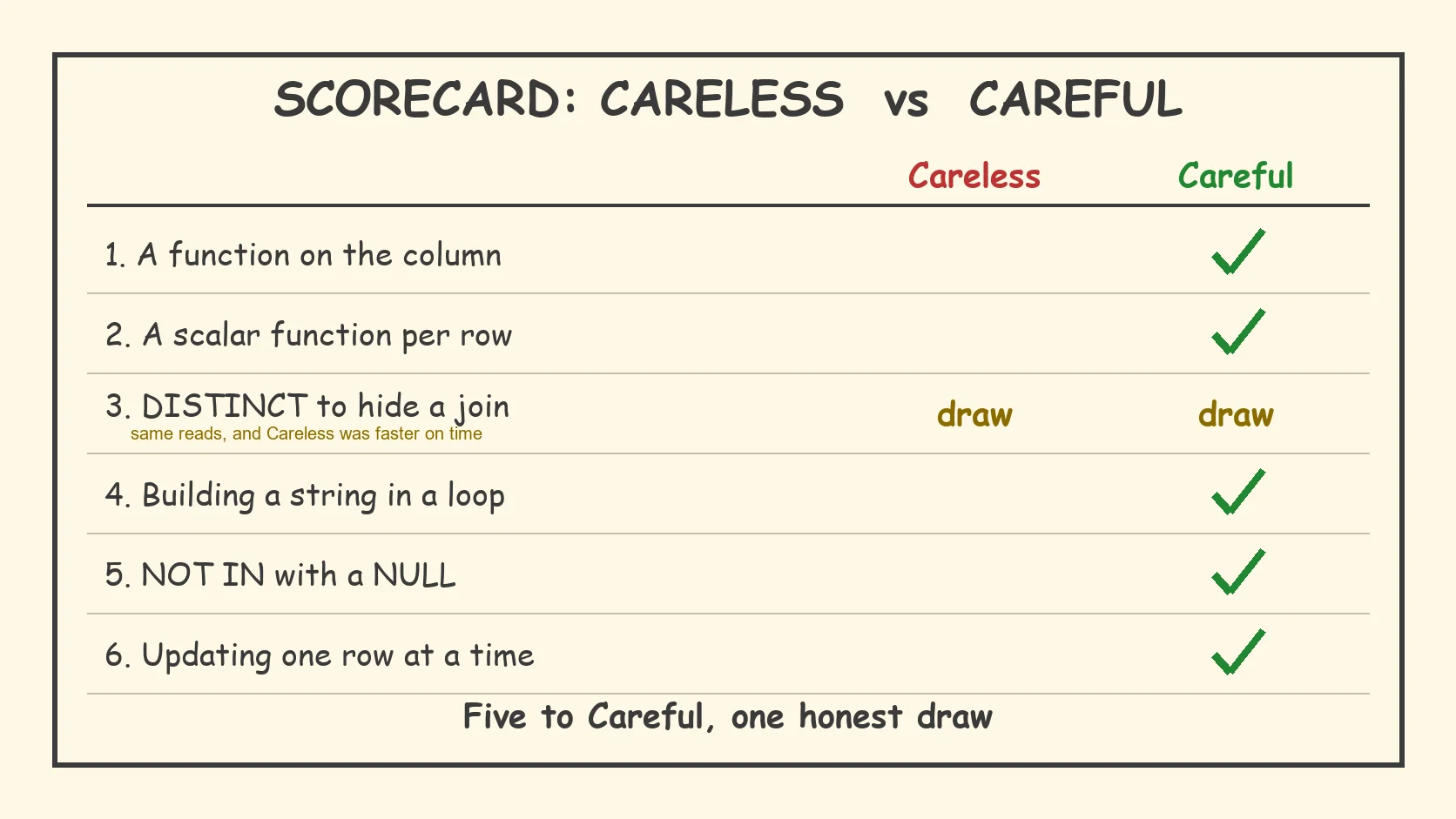A children's magazine style scorecard with six rows, five ticks in the Careful column and one honest draw.