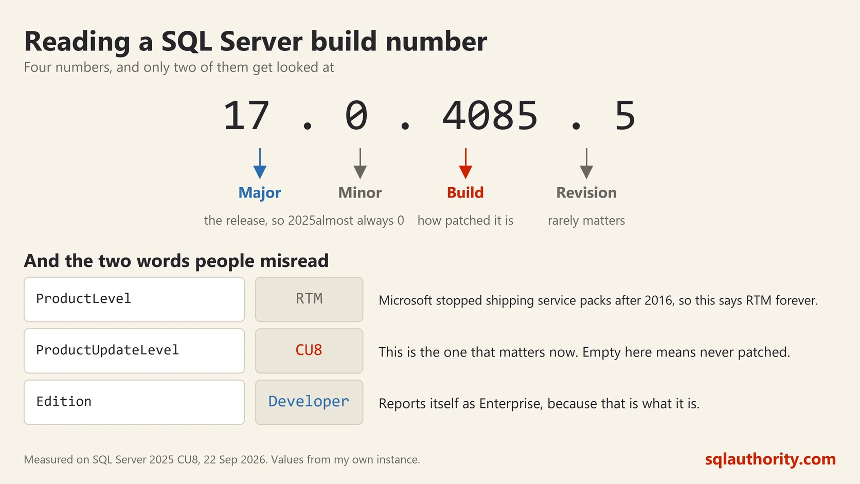 Diagram breaking the build number 17.0.4085.5 into major, minor, build and revision, with ProductLevel, ProductUpdateLevel and Edition explained