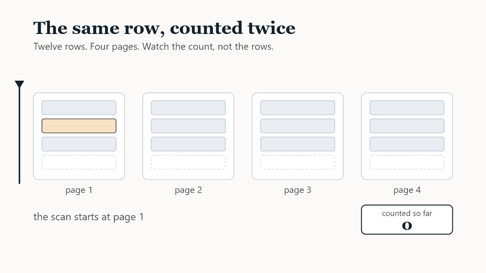 Animation: a scan reads four pages left to right while the running total climbs 3, 6, 9. One row moves from page 1 to page 4 on the way, so it is counted twice and the total ends on 13