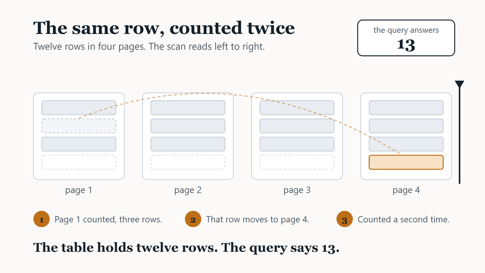 NOLOCK: Why It Counts Some Rows Twice and Misses Others counted-twice 
