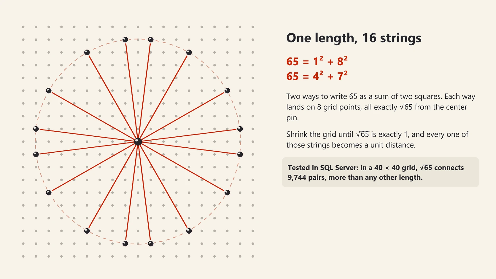 A square grid of pins with 16 red strings running from the center pin to the 16 grid points exactly the square root of 65 away, because 65 equals 1 squared plus 8 squared and 4 squared plus 7 squared
