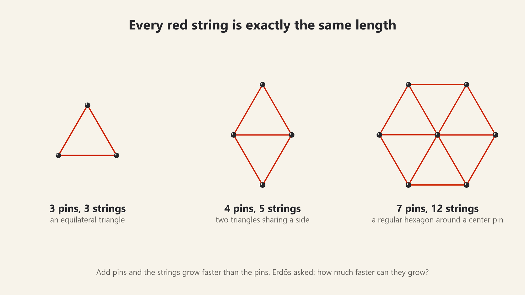 Three pin and string diagrams: an equilateral triangle with 3 pins and 3 strings, two triangles sharing a side with 4 pins and 5 strings, and a regular hexagon around a center pin with 7 pins and 12 strings