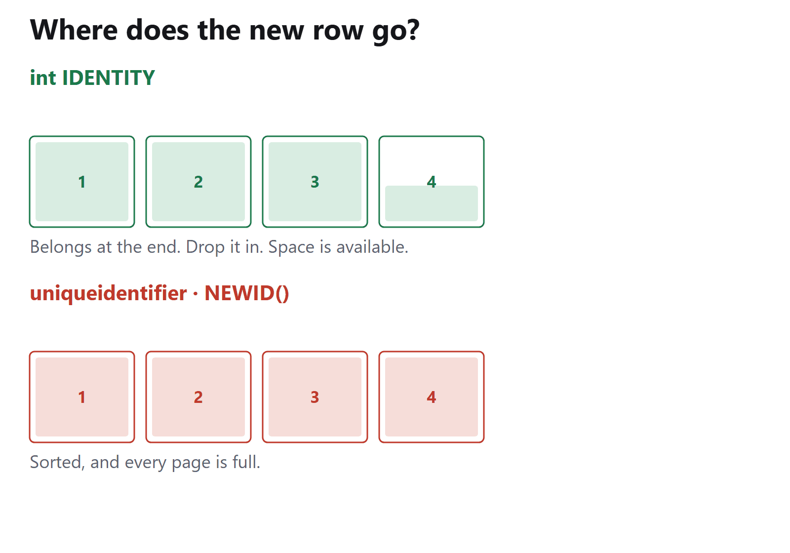 Animation showing a sequential insert using available space and a random insert splitting a full page