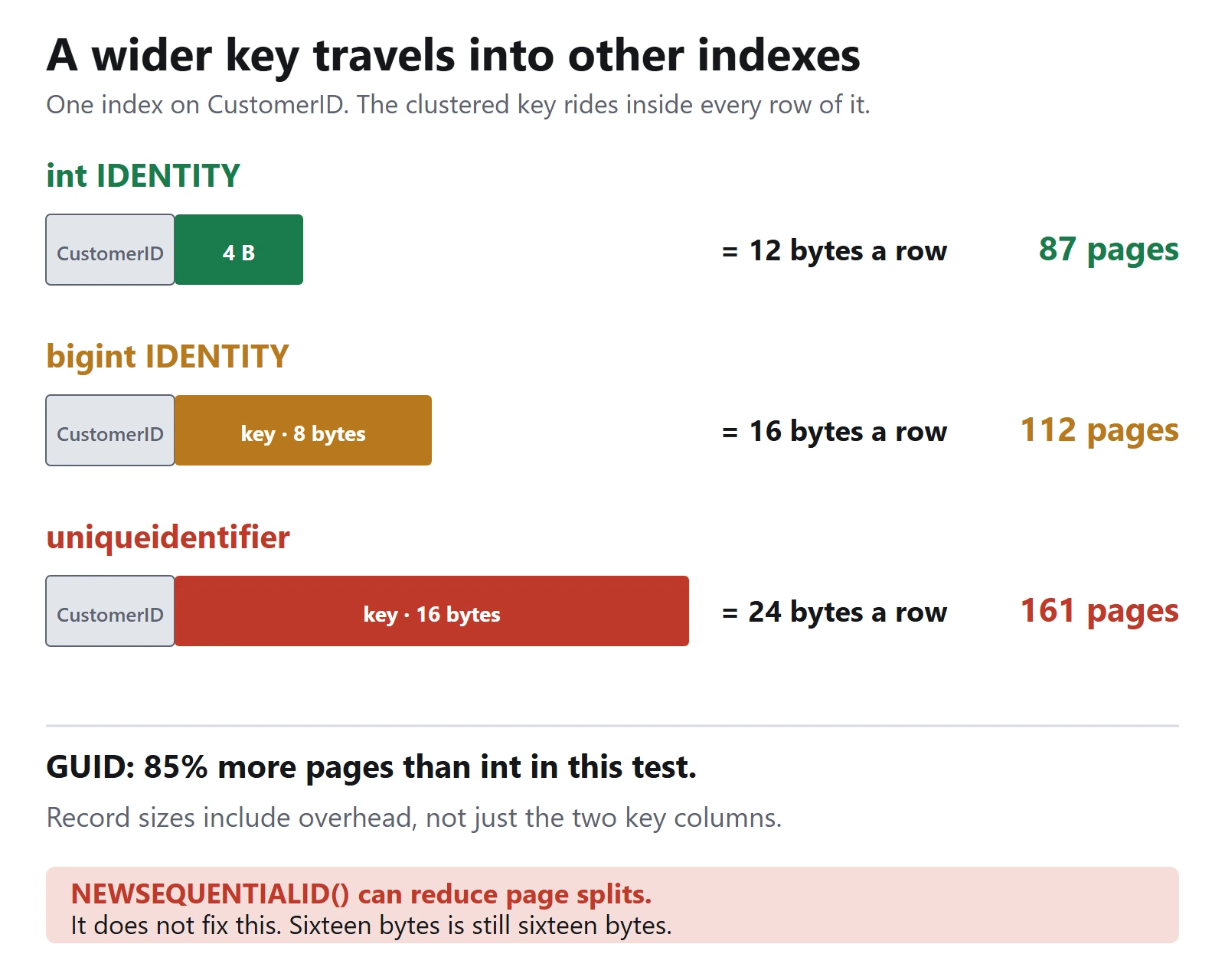 Clustered key sizes of 4, 8 and 16 bytes produced CustomerID index page counts of 87, 112 and 161 in the recorded test