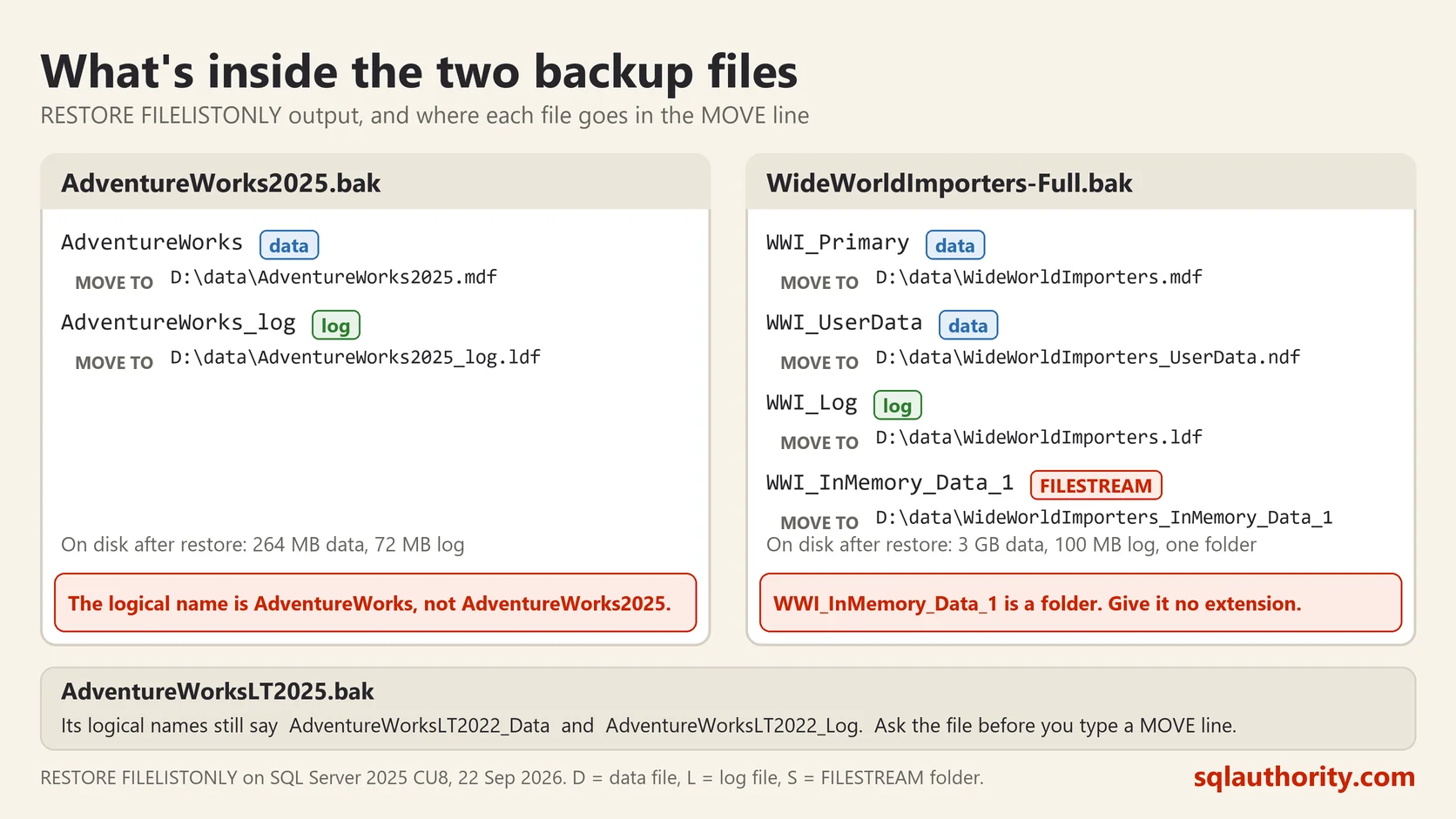 Diagram of the RESTORE FILELISTONLY output for AdventureWorks2025.bak (two files) and WideWorldImporters-Full.bak (four files including the FILESTREAM folder), each logical name paired with its MOVE target, plus the note that AdventureWorksLT2025.bak still uses 2022 logical names