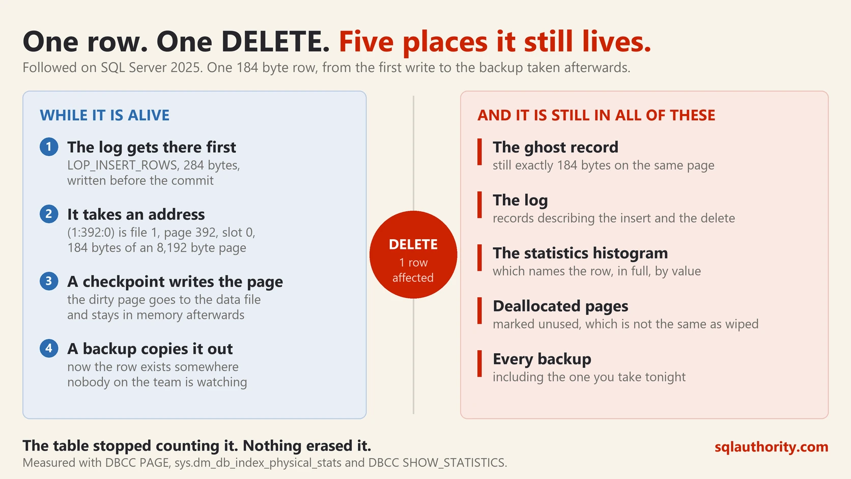 Diagram titled One row, one DELETE, five places it still lives. The left panel lists the row alive: a 284 byte log record before the commit, an address at 1 colon 392 colon 0, a checkpoint writing the page, and a backup copying it out. The right panel lists what remains after the delete: the ghost record still 184 bytes, log records, the statistics histogram that names the row, deallocated pages, and every backup.