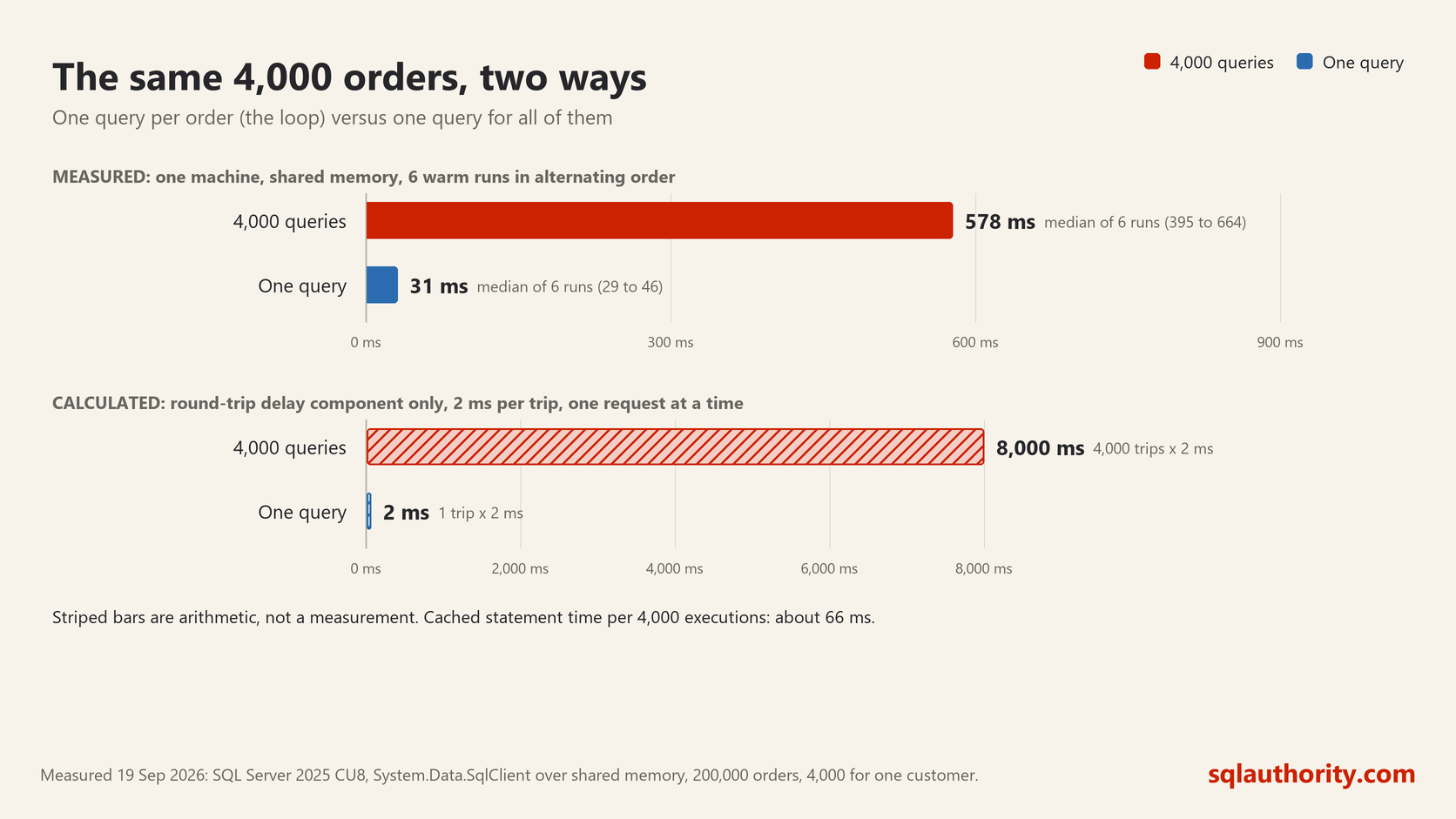 Chart of the same 4,000 orders fetched two ways: measured on one machine over shared memory, 4,000 queries took 395 to 664 milliseconds and one query took 29 to 46, plus a separate calculated panel for the round-trip delay alone at 2 milliseconds per trip
