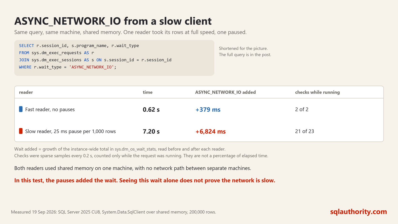 Test results over shared memory on one machine: a slow client took 7.2 seconds and added 6,824 milliseconds of ASYNC_NETWORK_IO wait, while a fast reader of the same query took 0.62 seconds and added 379