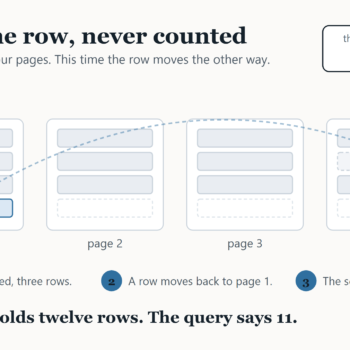 The same four pages. A row moves from page 4 into the empty slot on page 1 after the scan has passed, page 1 ends with four rows that were counted as three, and the query answers 11