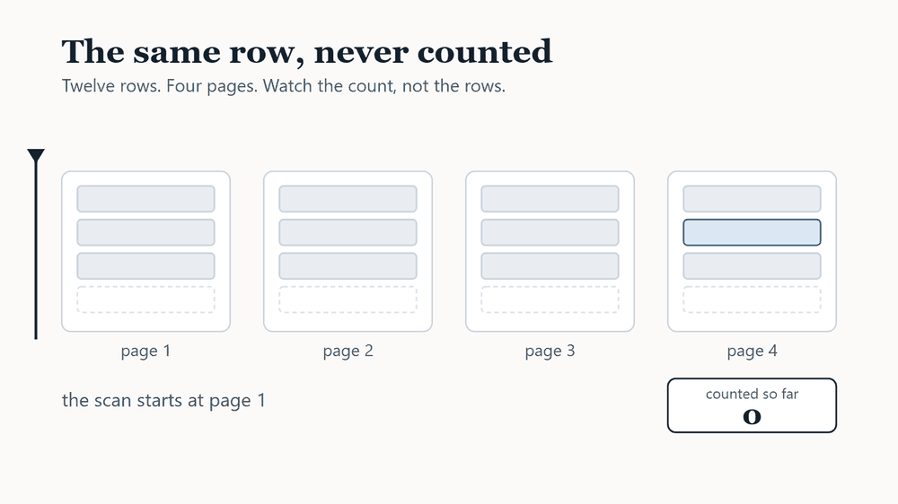 NOLOCK: Why It Counts Some Rows Twice and Misses Others never-counted 