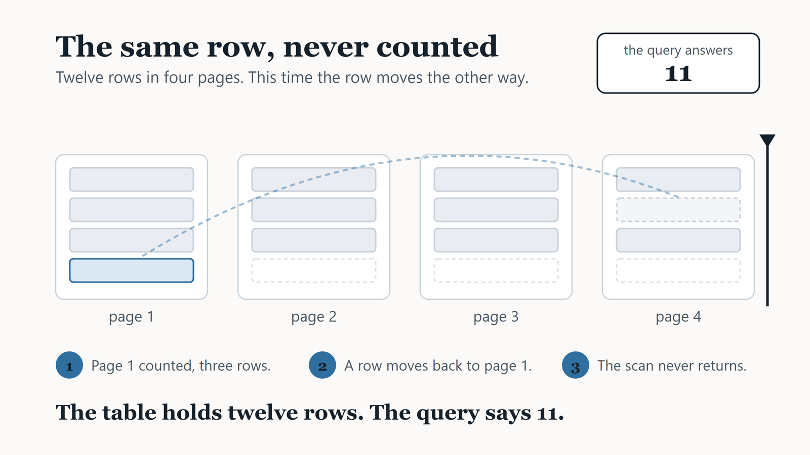 NOLOCK: Why It Counts Some Rows Twice and Misses Others never-counted 