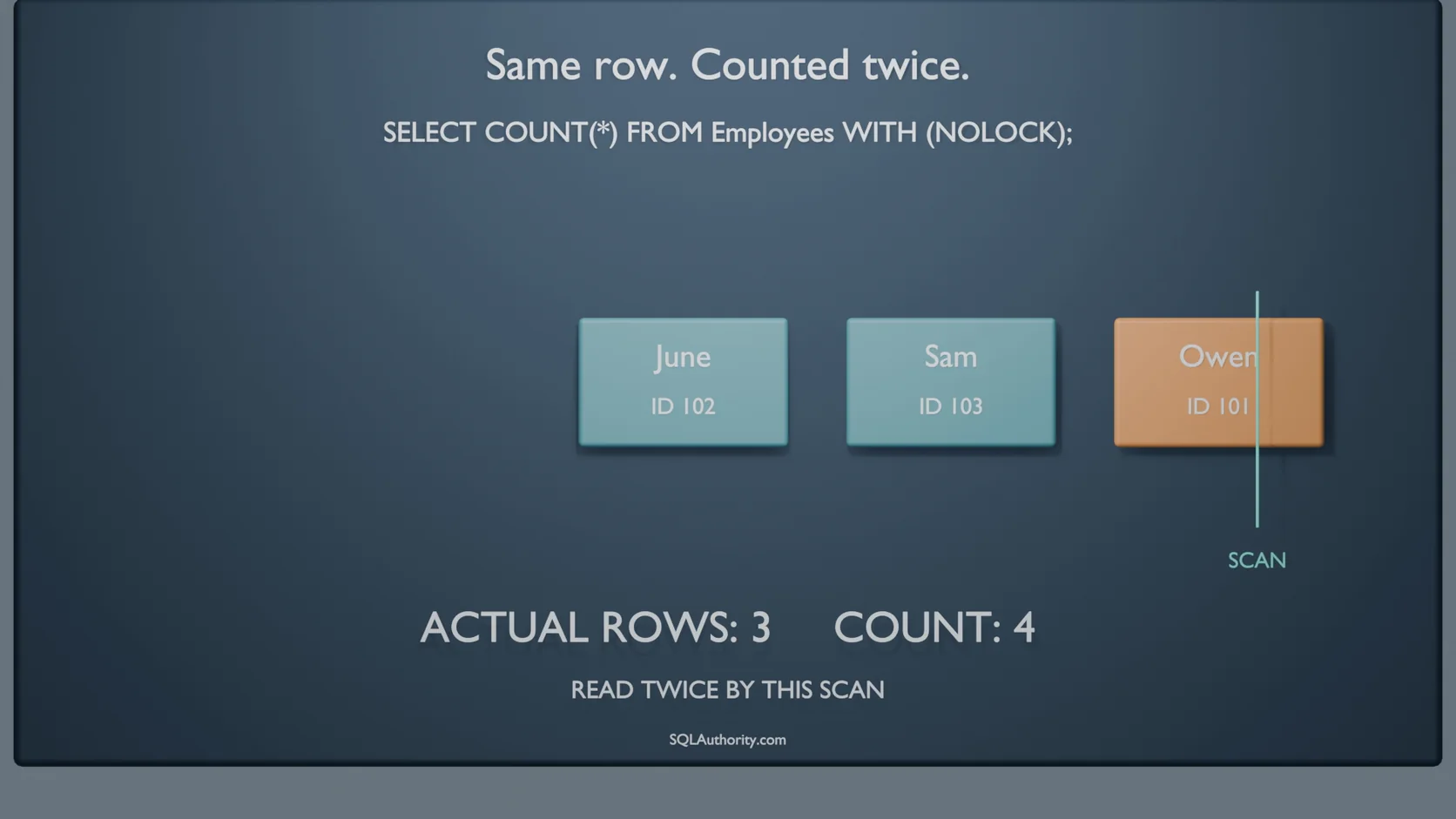 The scan finishes past Owen's row a second time. The screen reads ACTUAL ROWS: 3, COUNT: 4, and READ TWICE BY THIS SCAN.