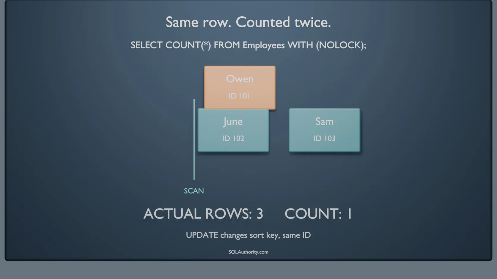 An animated scan has counted Owen, ID 101, once. An update lifts the same row ahead of the scan, labeled UPDATE changes sort key, same ID.
