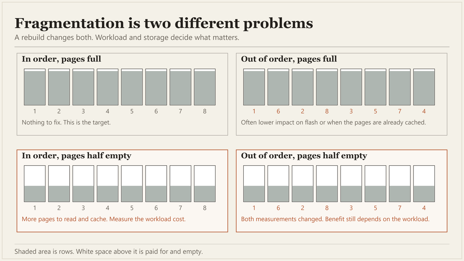 Four cases of index pages: in order or out of order, crossed with pages full or half empty, with only the half empty cases marked as costly