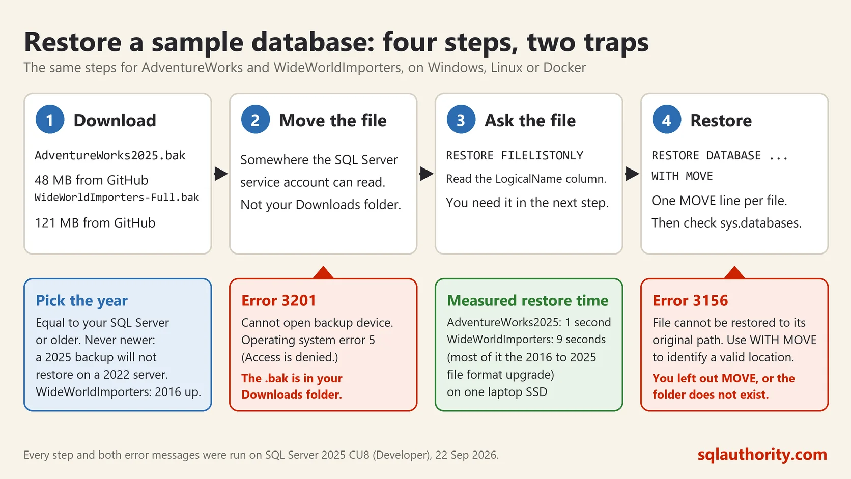 Diagram of the four steps to restore a sample database: download, move the file, ask the file with RESTORE FILELISTONLY, restore with MOVE; with error 3201 and error 3156 called out, and the measured restore times of 1 second for AdventureWorks2025 and 9 seconds for WideWorldImporters