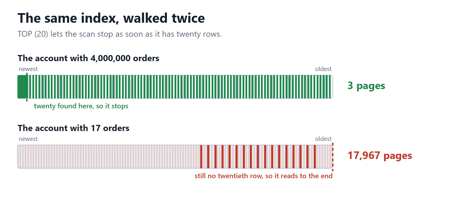 The same index shown twice. The big account's rows run its whole length, so the scan finds twenty at once and stops after 3 pages. The quiet account's seventeen rows sit only at the old end, so the scan reads all 17,967 pages and never finds a twentieth