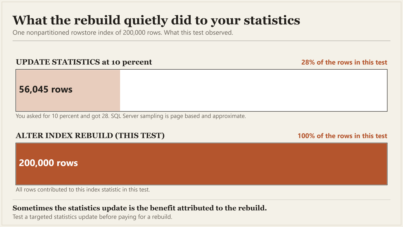 A bar showing 56,045 rows sampled against a full bar of 200,000 rows read by the index rebuild