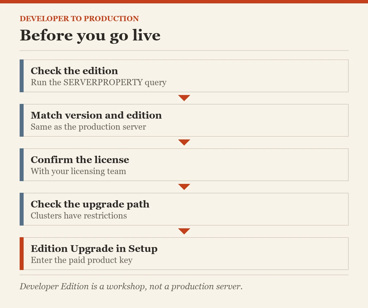 Before you go live: five steps from Developer Edition to production