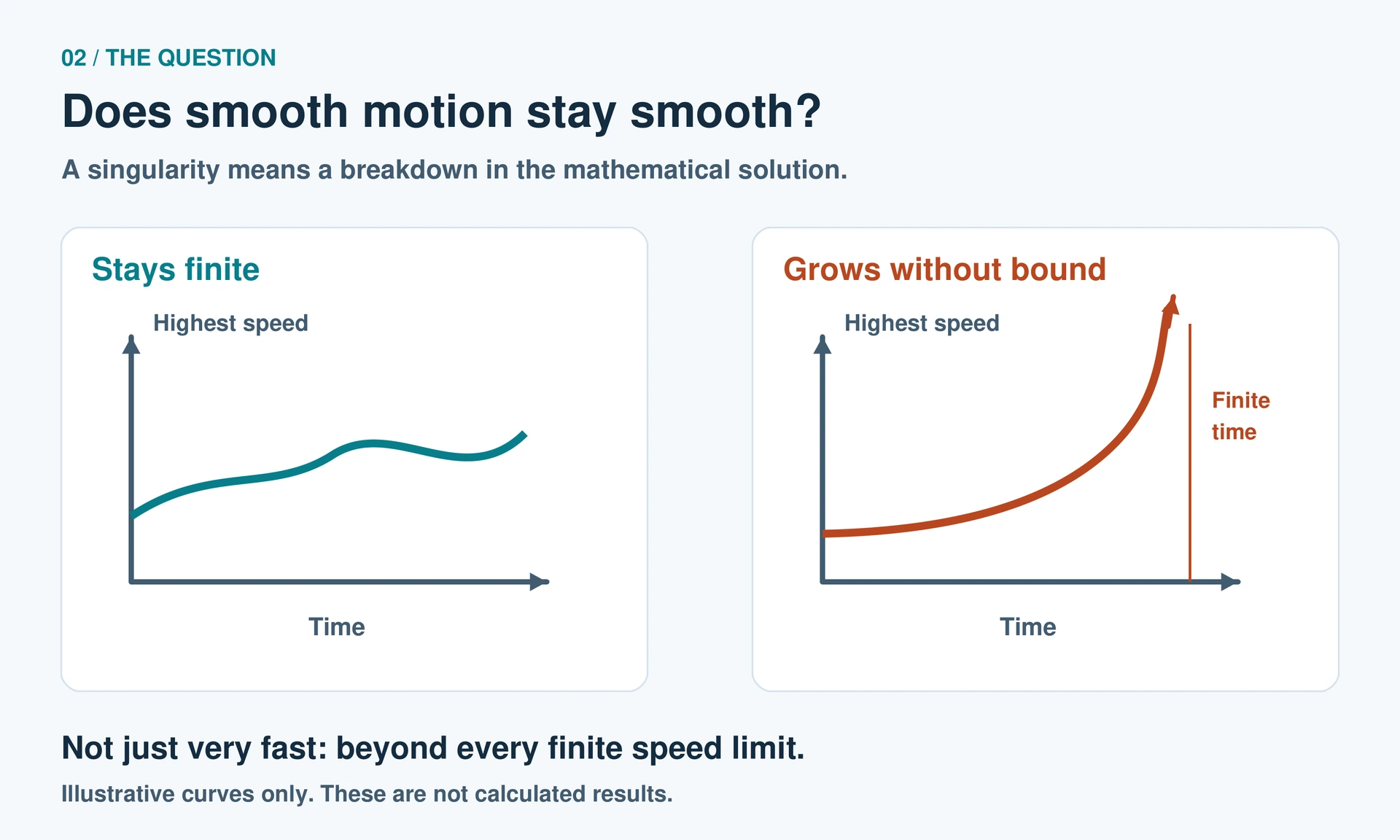 Illustrative curves compare a speed that stays bounded with one that grows without bound at a finite time. These are not simulation results.