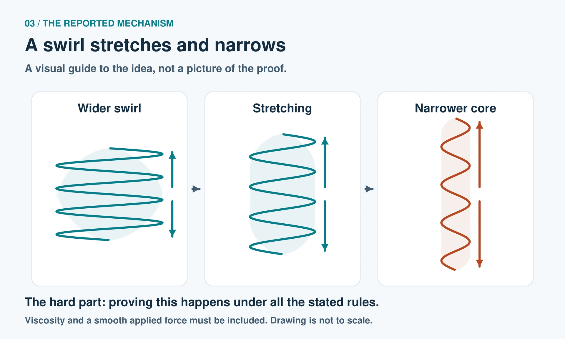Three conceptual panels show a swirl stretching into a narrower core. The drawing is not to scale and does not represent the proof.