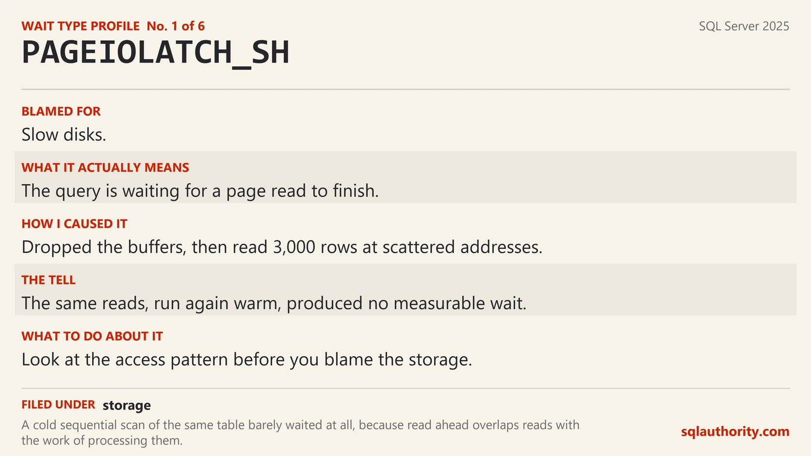 Profile card for PAGEIOLATCH_SH. Blamed for slow disks. Actually means the query is waiting for a page read to finish. Caused by scattered reads on a cold cache. What to do: look at the access pattern before you blame the storage.