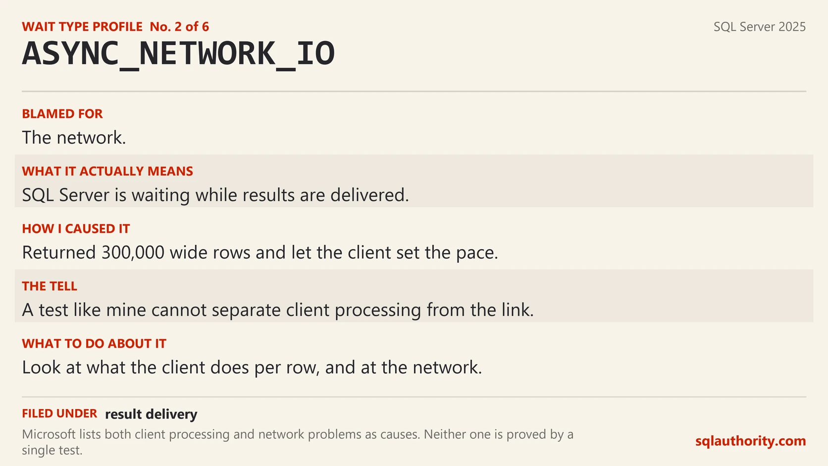 Profile card for ASYNC_NETWORK_IO. Blamed for the network. Actually means SQL Server is waiting while results are delivered. What to do: look at what the client does per row, and at the network.