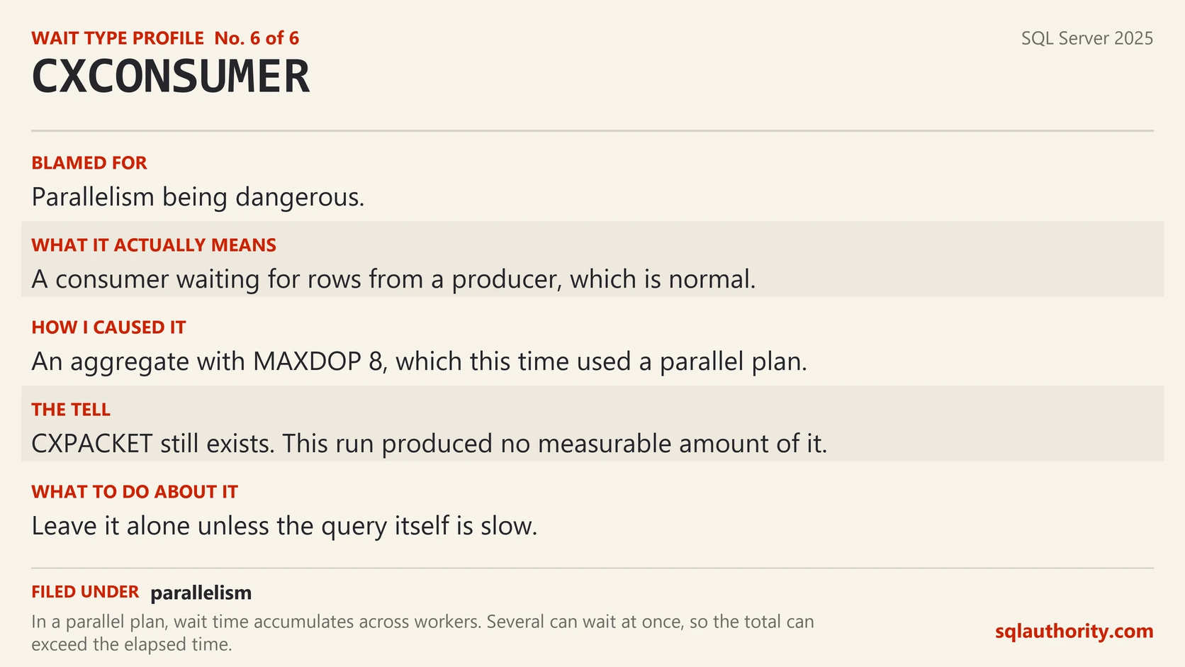 Profile card for CXCONSUMER. Blamed for parallelism being dangerous. Actually means a consumer waiting for rows from a producer, which is normal. What to do: leave it alone unless the query itself is slow.
