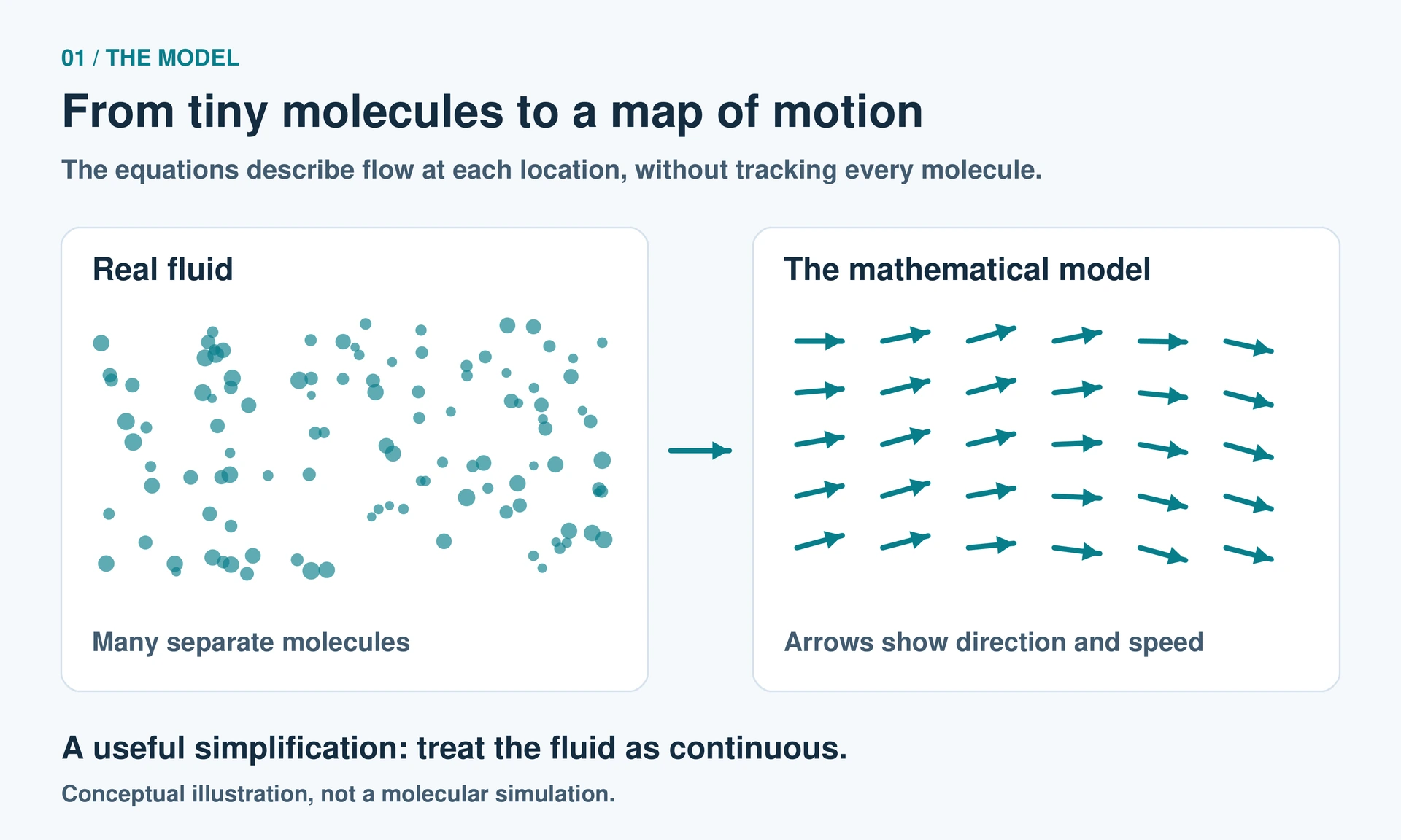 Conceptual diagram comparing separate fluid molecules with a continuous map of arrows showing direction and speed.