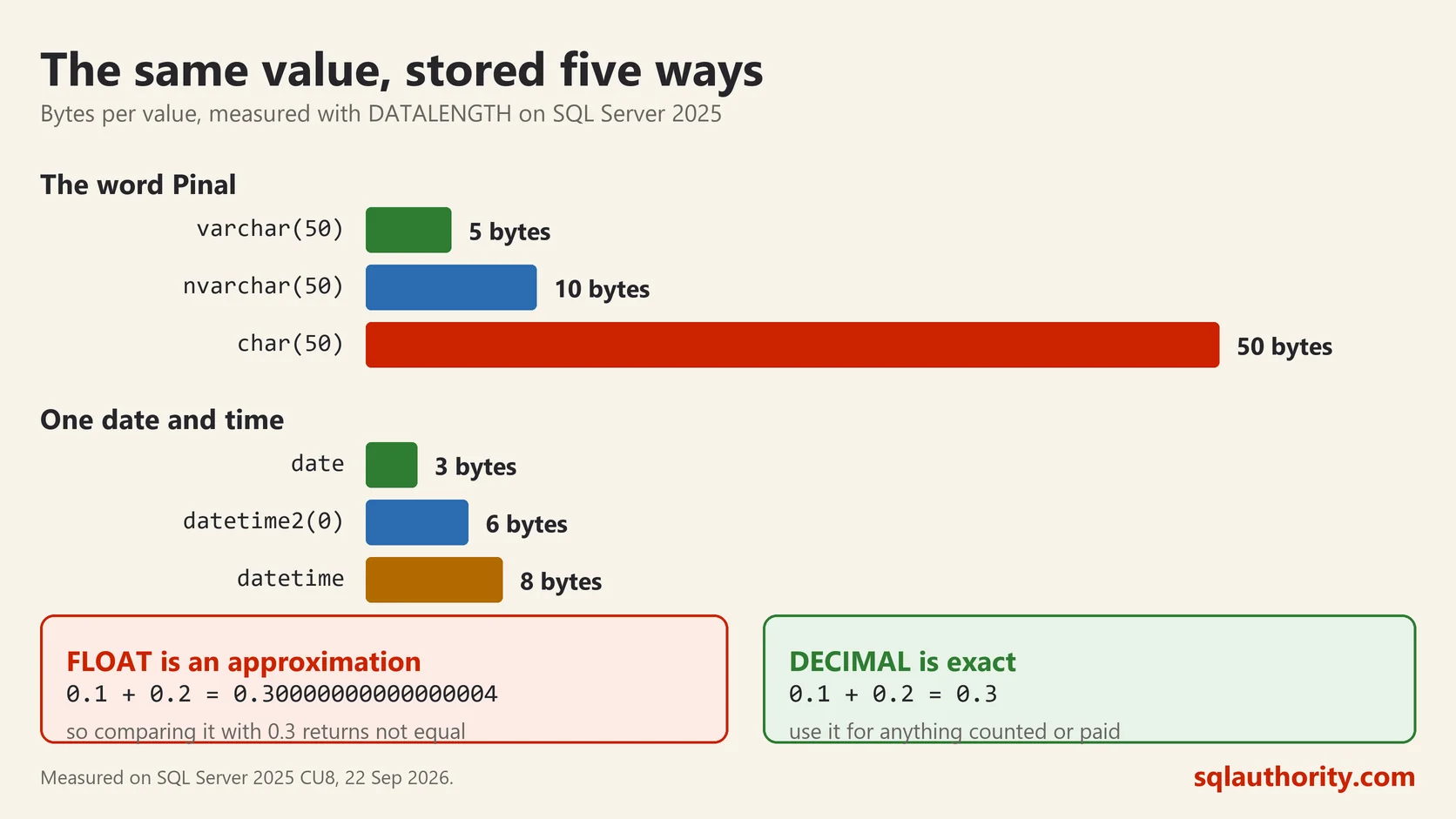 Diagram of bytes used per value, varchar 5, nvarchar 10, char 50, date 3, datetime2 6 and datetime 8, with float and decimal arithmetic compared