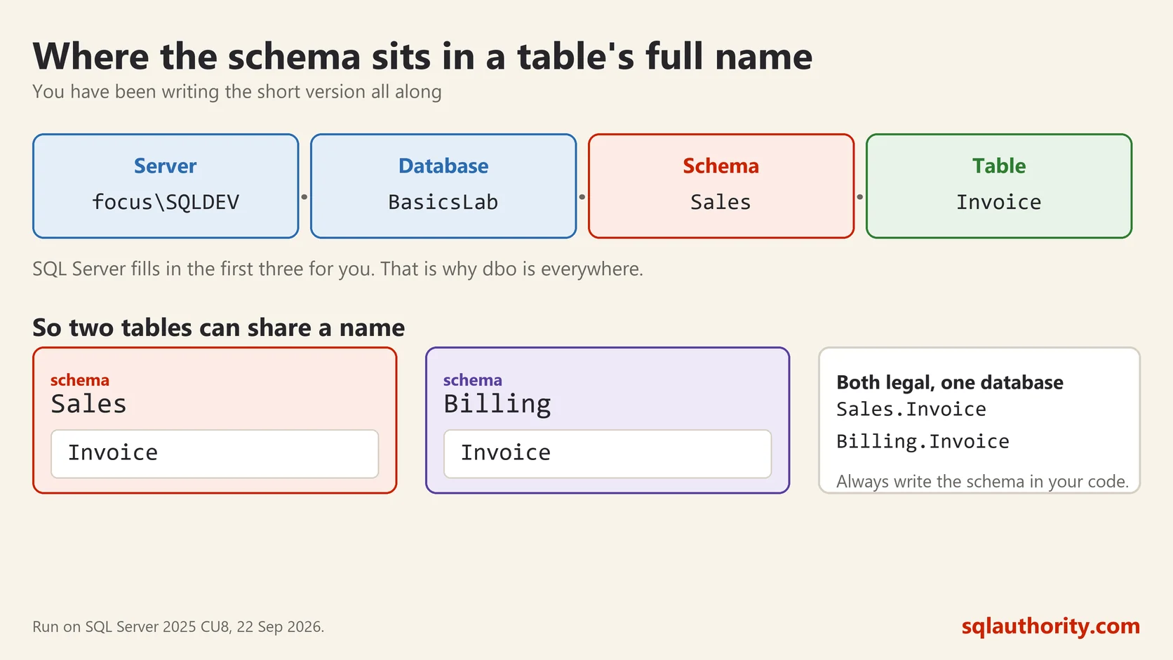 Diagram of a table's four part name, Server then Database then Schema then Table, and two tables both called Invoice living in the Sales and Billing schemas