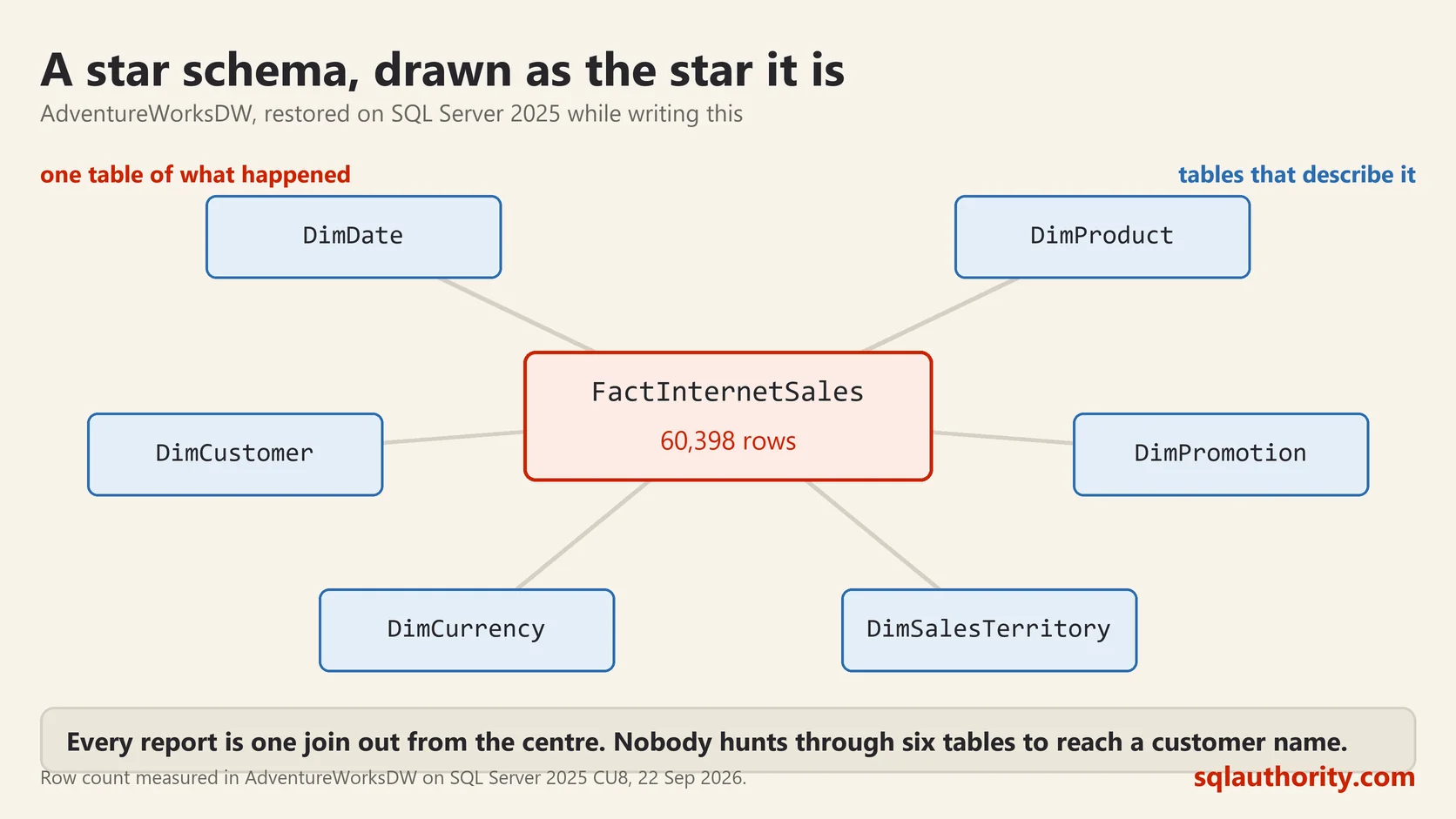 Diagram of a star schema with FactInternetSales and its 60,398 rows at the centre, joined out to six dimension tables around it