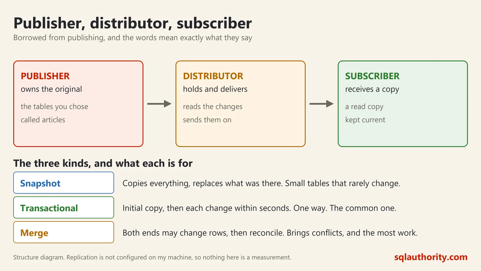 Diagram of replication flowing from publisher to distributor to subscriber, with snapshot, transactional and merge replication explained underneath