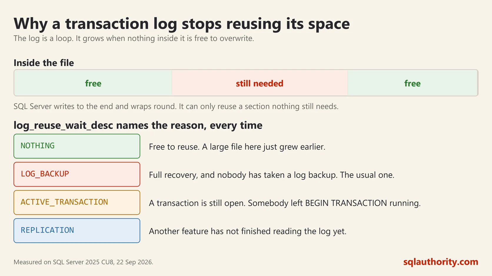Diagram of a transaction log as a bar with free and still needed sections, and the four log_reuse_wait_desc values with what each one means