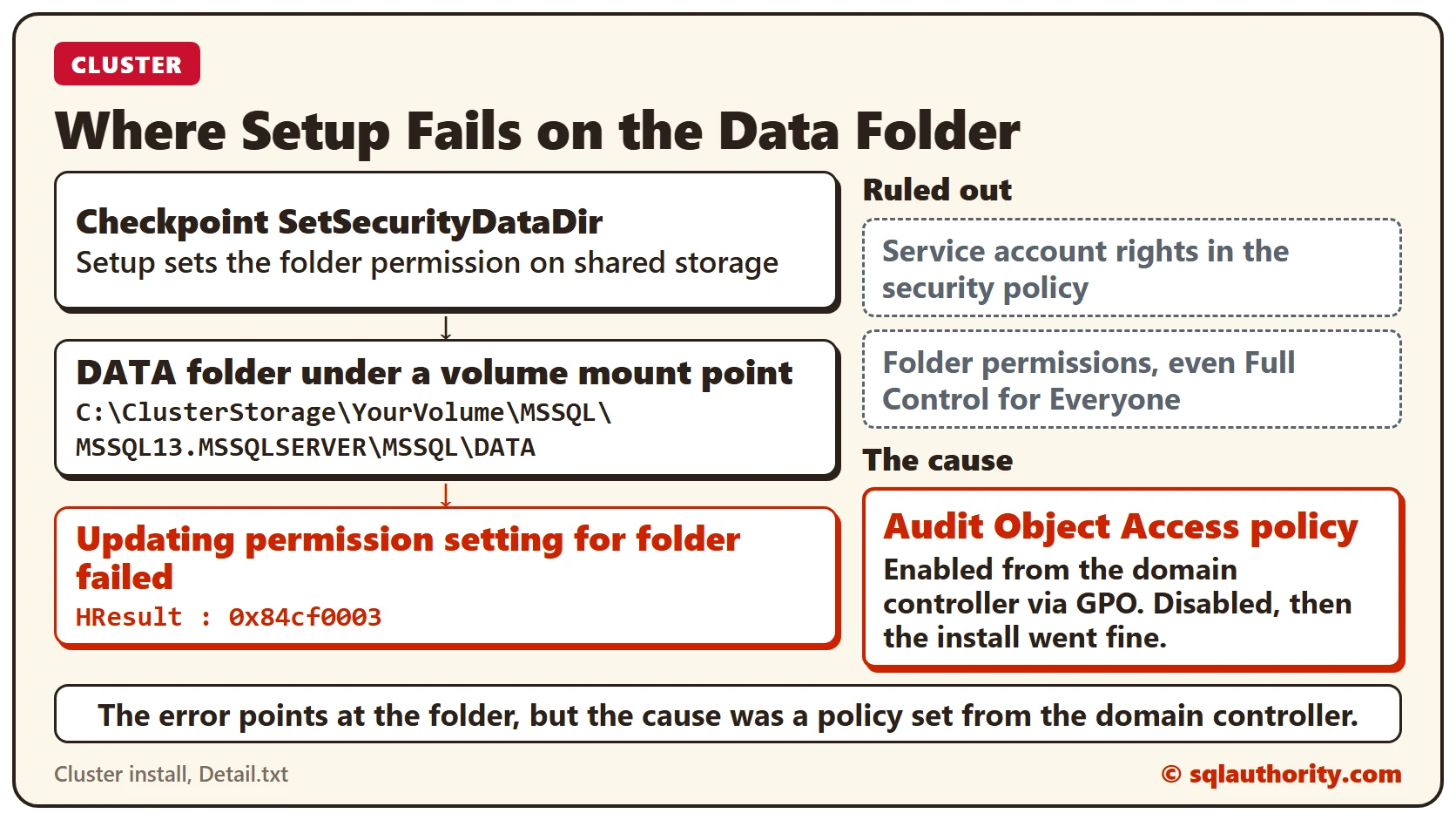 Diagram of SQL Server cluster setup setting the folder permission on the DATA folder under a volume mount point and failing with HResult 0x84cf0003, with the ruled out causes and the real cause, the Audit Object Access policy from a GPO