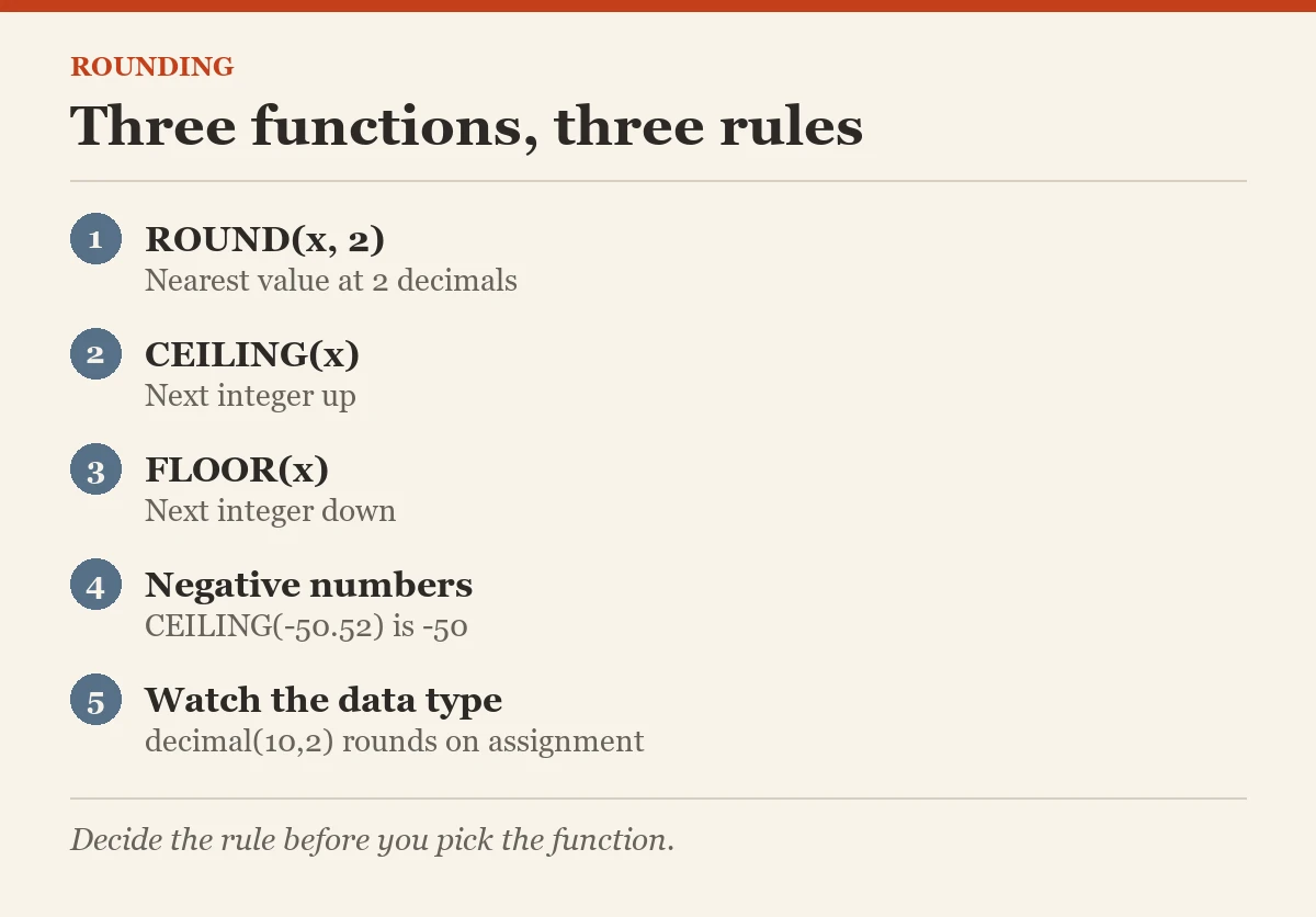 Rounding: Three functions, three rules