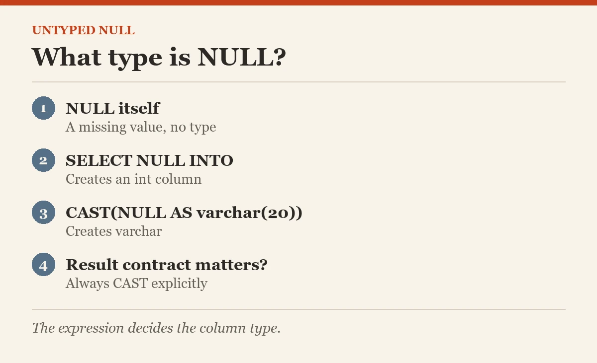 Untyped NULL: What type is NULL?